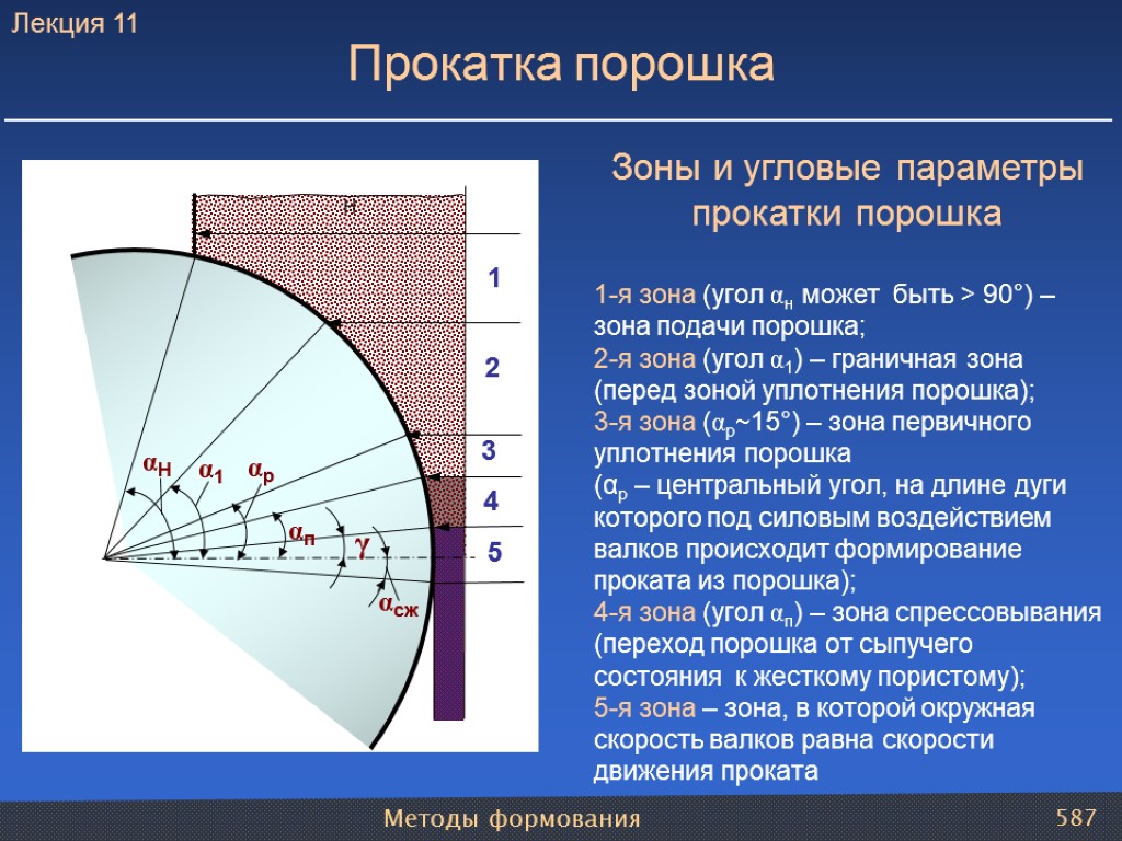 Методы формования 587 Зоны и угловые параметры прокатки порошка 1-я зона (угол αн может